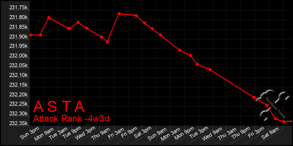 Last 31 Days Graph of A S T A