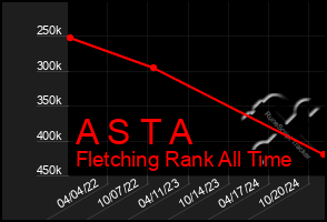 Total Graph of A S T A