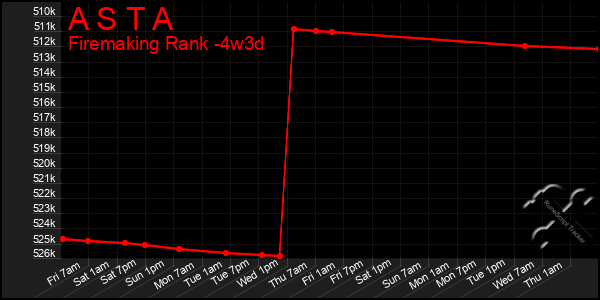 Last 31 Days Graph of A S T A