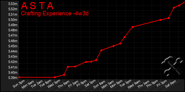 Last 31 Days Graph of A S T A