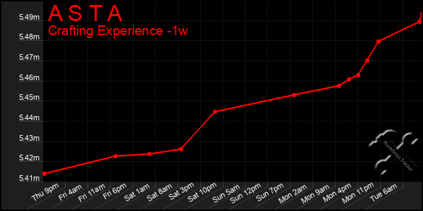 Last 7 Days Graph of A S T A