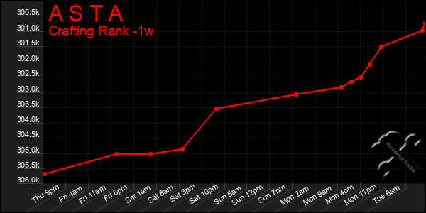 Last 7 Days Graph of A S T A