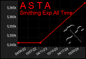 Total Graph of A S T A