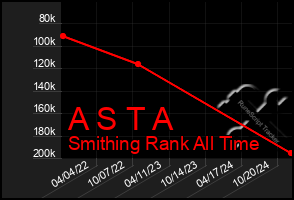 Total Graph of A S T A