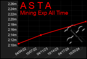 Total Graph of A S T A