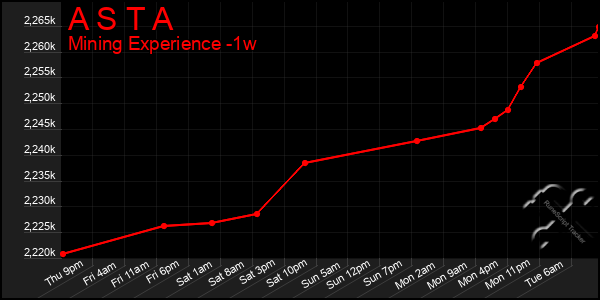 Last 7 Days Graph of A S T A