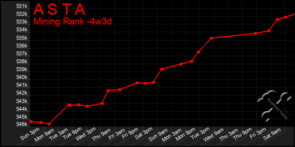 Last 31 Days Graph of A S T A