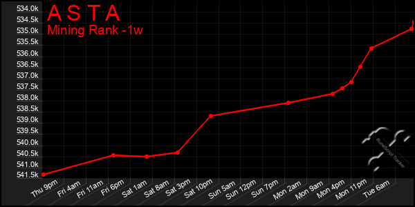 Last 7 Days Graph of A S T A