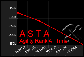 Total Graph of A S T A