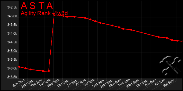 Last 31 Days Graph of A S T A