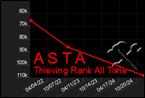 Total Graph of A S T A