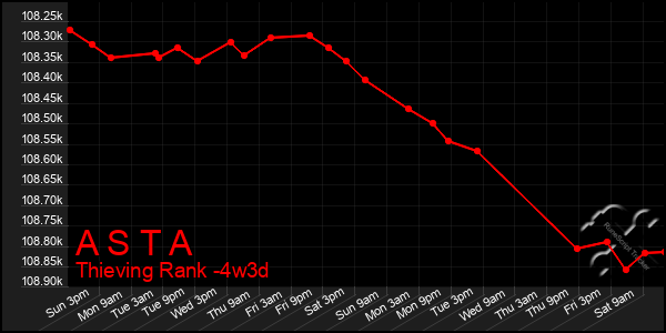 Last 31 Days Graph of A S T A