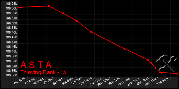 Last 7 Days Graph of A S T A