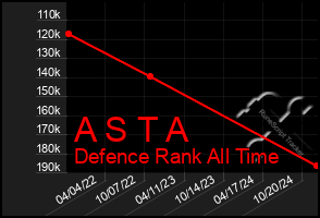 Total Graph of A S T A