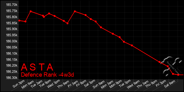 Last 31 Days Graph of A S T A