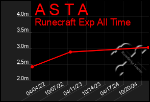 Total Graph of A S T A