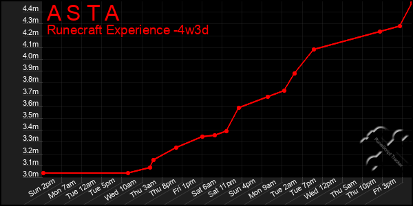 Last 31 Days Graph of A S T A