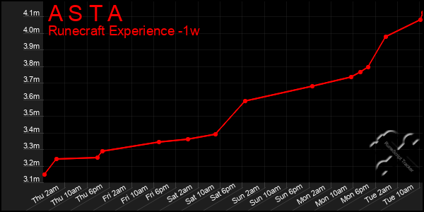 Last 7 Days Graph of A S T A