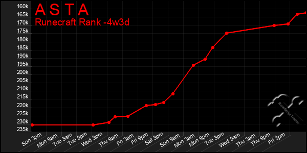 Last 31 Days Graph of A S T A