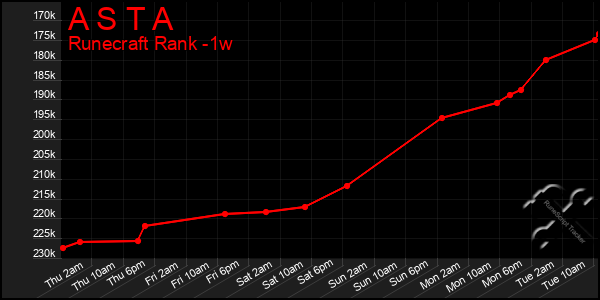 Last 7 Days Graph of A S T A