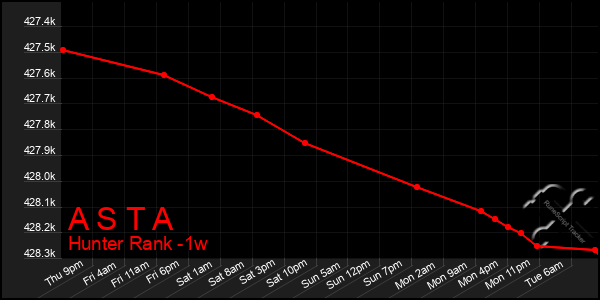 Last 7 Days Graph of A S T A