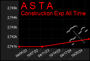 Total Graph of A S T A