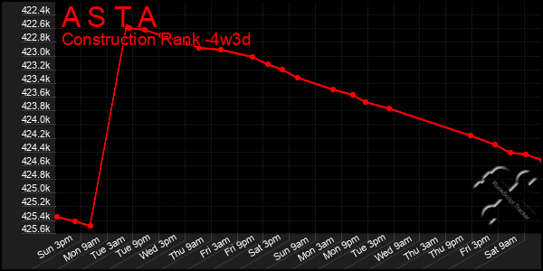 Last 31 Days Graph of A S T A