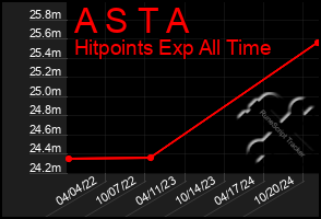 Total Graph of A S T A