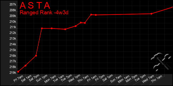 Last 31 Days Graph of A S T A