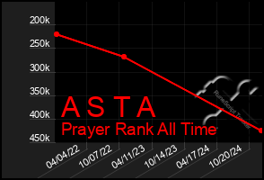 Total Graph of A S T A