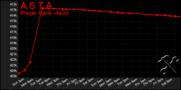 Last 31 Days Graph of A S T A