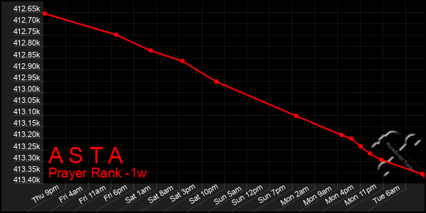 Last 7 Days Graph of A S T A