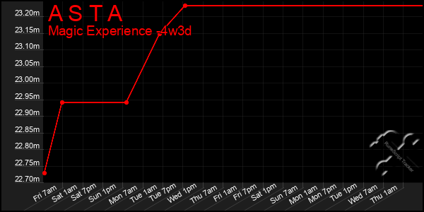 Last 31 Days Graph of A S T A