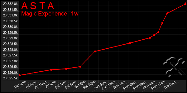 Last 7 Days Graph of A S T A