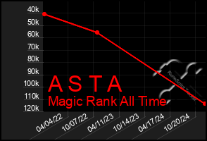 Total Graph of A S T A