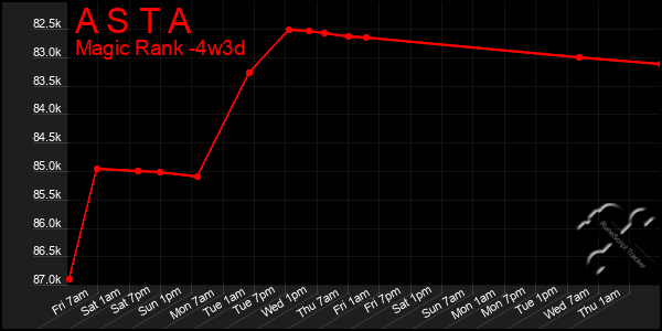 Last 31 Days Graph of A S T A