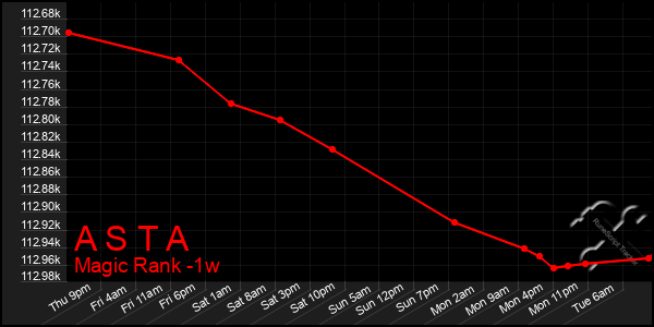 Last 7 Days Graph of A S T A