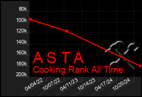 Total Graph of A S T A