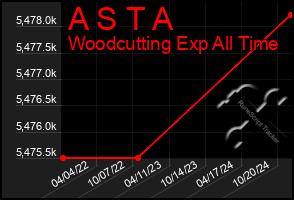 Total Graph of A S T A