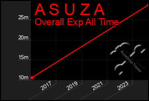 Total Graph of A S U Z A