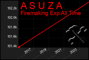 Total Graph of A S U Z A