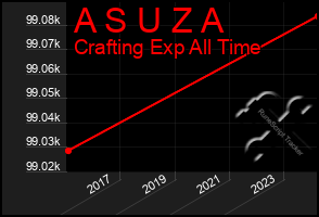 Total Graph of A S U Z A