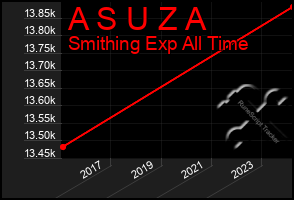 Total Graph of A S U Z A