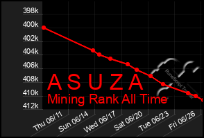 Total Graph of A S U Z A