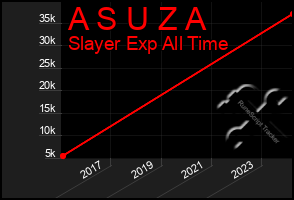 Total Graph of A S U Z A