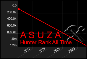 Total Graph of A S U Z A
