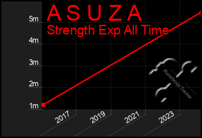 Total Graph of A S U Z A