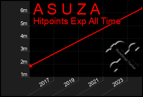 Total Graph of A S U Z A