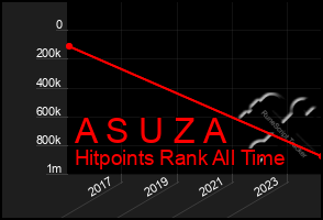 Total Graph of A S U Z A