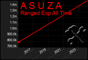 Total Graph of A S U Z A